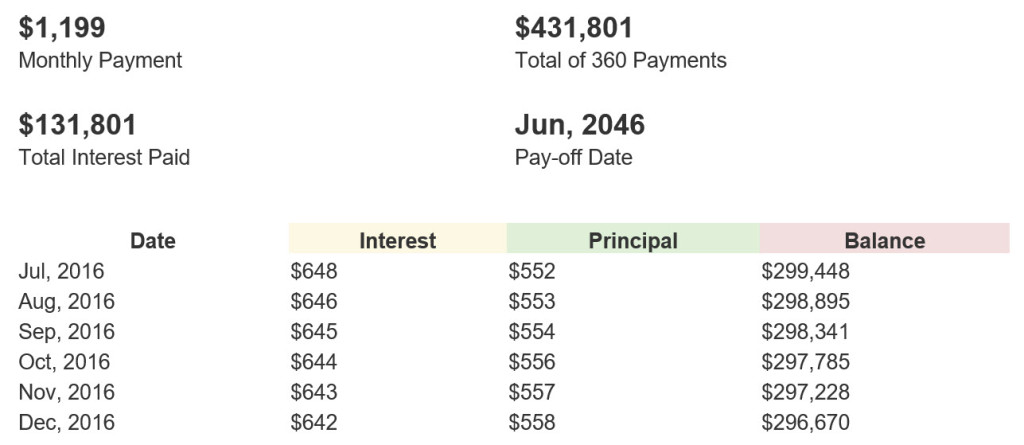 bankrate loan amortization